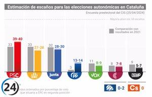 El PSC lidera las encuestas en Cataluña según el CIS con entre 39 y 40 escaños, seguido por Junts con 28-30 y ERC con 27-28.