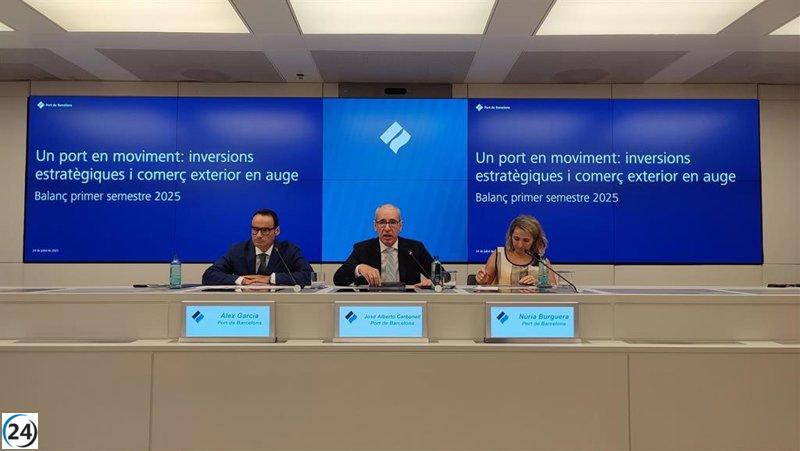 Exportaciones del Puerto de Barcelona crecen un 8% y las importaciones un 12% en el primer semestre.