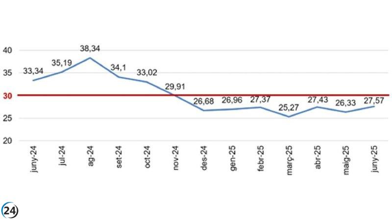 La Generalitat acorta a 27,57 días el pago a proveedores en junio.