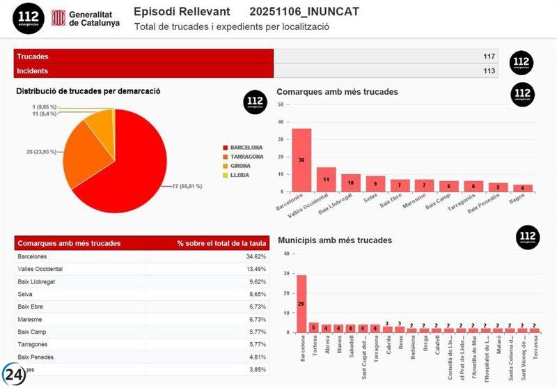El 112 reporta 117 solicitudes de auxilio por las lluvias en Catalunya hasta las 6 a.m.