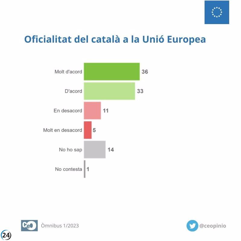 Amplia mayoría de catalanes respalda oficialidad del catalán en la UE, revela encuesta del CEO